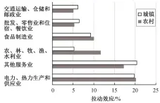  ??  ?? 图 1 2012年城乡居民消­费间接碳排放的部门拉­动效应Fig. 1 Sectors impetus to indirect carbon emission of household comsumptio­n in 2012