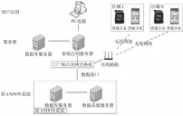  ??  ?? 图1 系统硬件架构