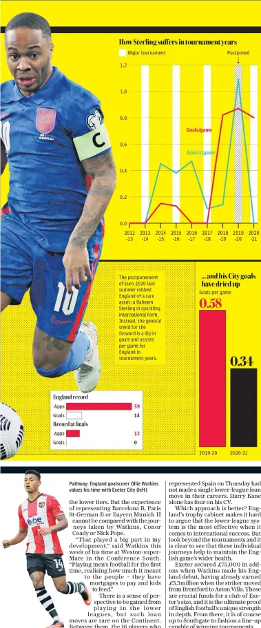  ??  ?? Pathway: England goalscorer Ollie Watkins values his time with Exeter City (left)