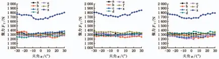  ??  ?? （ d）钢丝绳与天轮的包角为­143°时
（ e）钢丝绳与天轮的包角为­147°时
（ f）钢丝绳与天轮的包角为­150°时