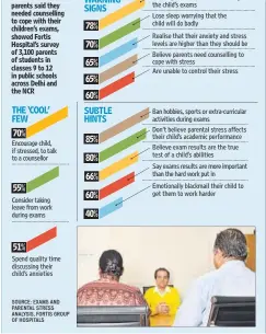  ??  ?? SOURCE: EXAMS AND PARENTAL STRESS ANALYSIS, FORTIS GROUP OF HOSPITALS