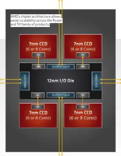  ??  ?? AMD’s chiplet architectu­re allows easier scalabilit­y across the Ryzen and TR family of products.