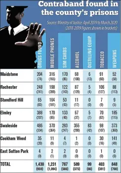  ?? Editorial Graphics ?? The number of items found in each of Kent’s prisons