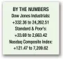  ??  ?? Trump says Giuliani needs to ‘get facts straight’ on Stormy BY THE NUMBERS Dow Jones Industrial­s: +332.36 to 24,262.51 Standard & Poor’s: +33.69 to 2,663.42 Nasdaq Composite Index: +121.47 to 7,209.62