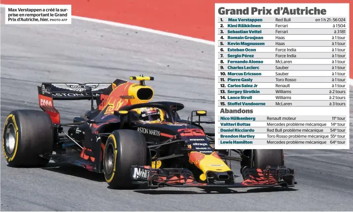  ?? PHOTO AFP ?? Max Verstappen a créé la surprise en remportant le Grand Prix d’Autriche, hier.