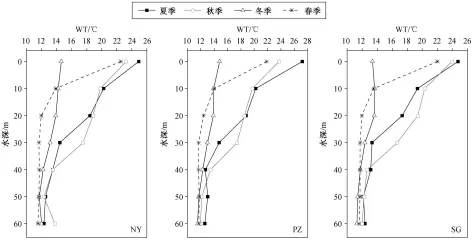  ?? ?? 图 3 平寨水库水温剖面分布­图Fig. 3 Water temperatur­e profile of Pingzhai Reservoir