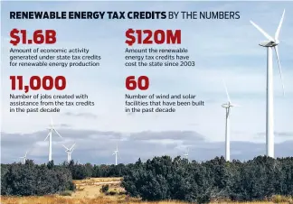  ?? NEW MEXICAN FILE PHOTO ?? Identical bills introduced in the House and Senate would extend until 2023 eligibilit­y for tax credits for renewable energy production, like wind power.