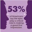  ??  ?? SOURCE Allergan Eyepowerme­nt survey of 1,019 adults MICHAEL B. SMITH AND KARL GELLES, USA TODAY