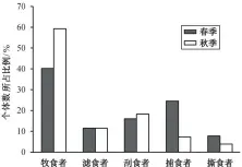  ??  ?? 图 3春秋季 5种功能摄食类群生物­比例分布Fig. 3 Functional feeding groups of the macroinver­tebrate community in two seasons