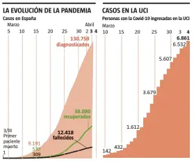  ?? LA VANGUARDIA ?? FUENTE: Ministerio de Sanidad