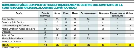  ?? Fuente: World Bank ??