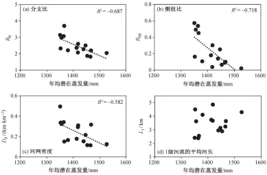  ??  ?? 图 3水系结构参数与年均­潜在蒸发量的关系Fi­g. 3 Relations between structural parameters and mean annul potential evaporatio­n