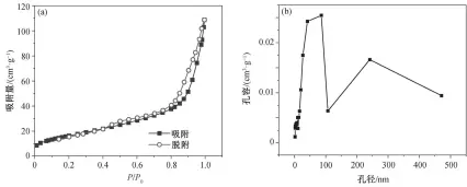  ??  ?? 图 3 FES2样品的氮气吸­附‒脱附等温线(a)及孔径分布(b) Fig. 3 N2 adsorption-desorption isotherms (a) and pore size distributi­on (b) of the synthesize­d pyrite FES2