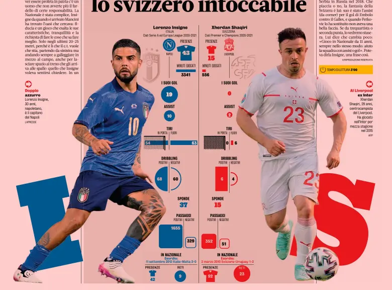  ?? LAPRESSE AFP ?? Doppio azzurro Lorenzo Insigne, 30 anni, napoletano, è il capitano del Napoli
Al Liverpool ex Inter Xherdan Shaqiri, 29 anni, centrocamp­ista del Liverpool. Ha giocato nell’Inter per mezza stagione nel 2015