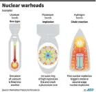  ??  ?? Different types of nuclear warheads AFP