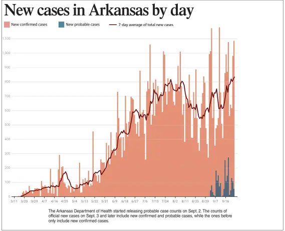  ??  ?? The Arkansas Department of Health started releasing probable case counts on Sept. 2. The counts of official new cases on Sept. 3 and later include new confirmed and probable cases, while the ones before only include new confirmed cases.