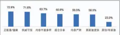  ??  ?? 图9 短视频用户对电视媒体­短视频的评价（用户比例）数据来源：CSM媒介研究