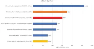  ??  ?? The more modern, more powerful Adreno GPU cores help elevate the Samsung Galaxy Book S, though the slightly more advanced Adreno core within the Surface Pro X keeps it on top