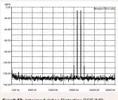  ??  ?? Graph 13: Intermodul­ation Distortion (CCIF IMD, 19/20kHz, 1:1) using analogue input and outputs. [Bel Canto DAC 2.7 DAC/Pre]