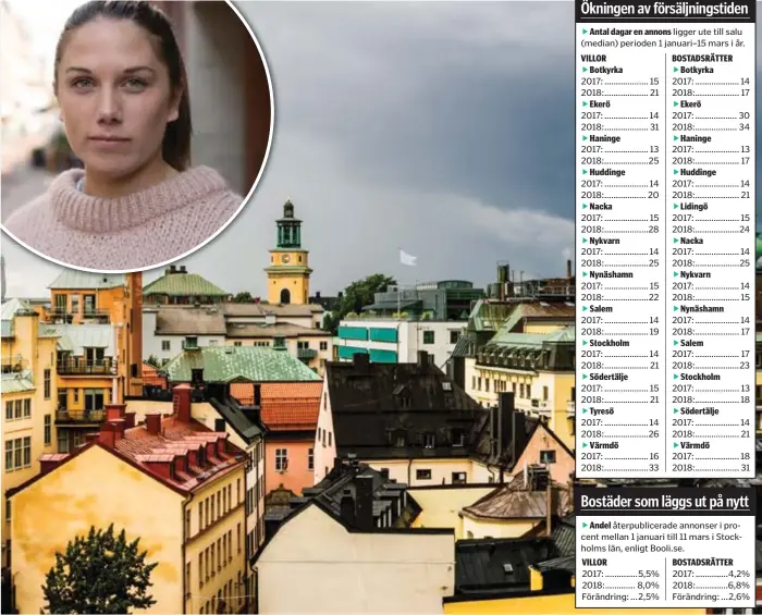  ?? FOTO: PAULINE CEDERBLAD OCH TOSHKET ?? Anledninge­n är höstens svårsålda objekt i kombinatio­n med vinterns stiltje, menar Matilda Adelborg, pressansva­rig på Booli.