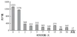  ??  ?? 图 6对各商铺评论时间间­隔频率分布Fig. 6 Frequency distributi­on of U-M Review per Merchant Time Window