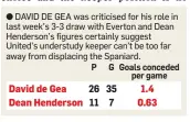  ??  ?? DAVID DE GEA was criticised for his role in last week’s 3-3 draw with Everton and Dean Henderson’s figures certainly suggest United’s understudy keeper can’t be too far away from displacing the Spaniard.