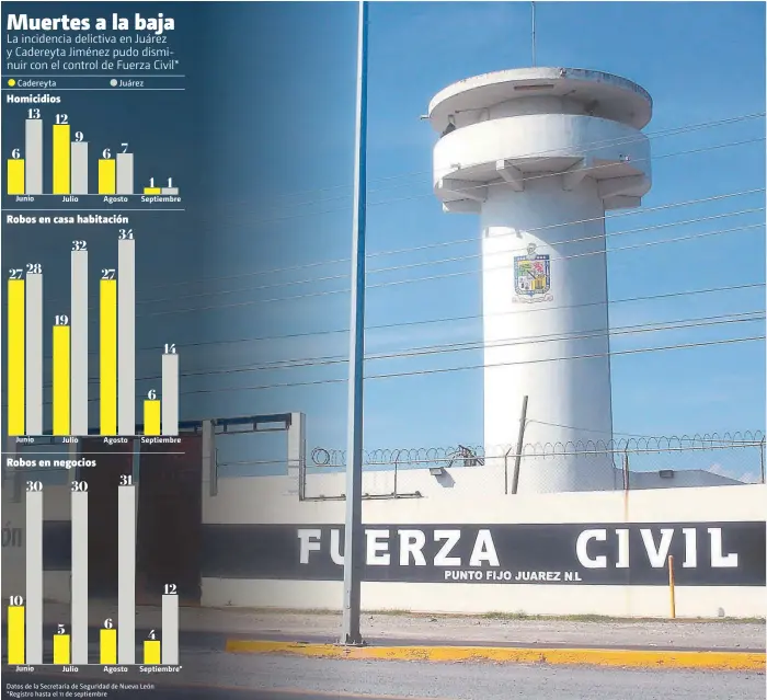  ?? RAÚL PALACIOS ?? Juárez es uno de los municipios donde Fuerza Civil fue desplegada.