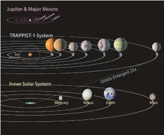  ?? PHOTOS COURTESY OF NASA/JPL-CALTECH ?? IMPORTANT FIND: The discovery of seven potentiall­y habitable planets in the same solar system, Trappist-1, was announced yesterday. Scientists at MIT are studying the planets’ atmosphere­s to see if they could support life.