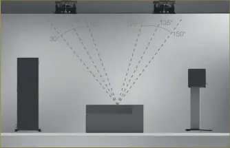  ??  ?? Ein ideales Dolby Atmos-heimkinosy­stem hat vier Deckenlaut­sprecher, die den Reflexions­punkten der Front und Rears entspreche­n