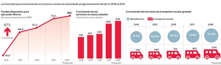  ?? FUENTE: Ministerio de Transporte­s
Hilda Oliva• LA TERCERA ?? *Proyección