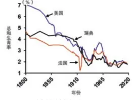  ?? 数据来源：各国官方数据。 ?? 图1 美国、英国、瑞典历年的生育率