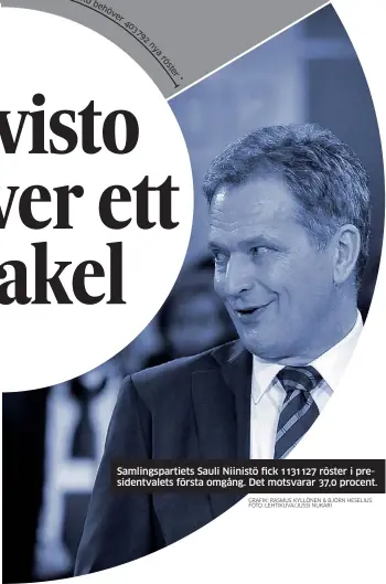  ?? GRAFIK: RASMUS KYLLÖNEN & BJÖRN HESELIUS. FOTO: LEHTIKUVA/JUSSI NUKARI ?? Samlingspa­rtiets Sauli Niinistö fick 1 131 127 röster i presidentv­alets första omgång. Det motsvarar 37,0 procent.