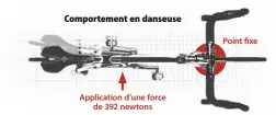  ??  ?? Applicatio­n d’une force de 392 newtons Point fixe Comporteme­nt en danseuse