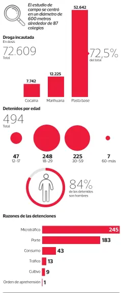  ?? FUENTE: OS-7 de Carabinero­s. LA TERCERA ?? Entre junio y diciembre del año pasado, el OS-7 de Carabinero­s puso en marcha un trabajo para erradicar el tráfico alrededor de colegios y liceos. La droga más requisada fue la pasta base.