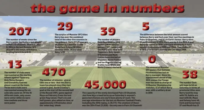  ??  ?? The number of weeks since the Kerry senior footballer­s last played in Pairc Ui Chaoimh. That was July 6, 2014 in the last Munster SFC played in the venue, with Kerry beating Cork 0-24 to 0-12 The number of clubs were represente­d on the starting fifteen...