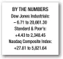  ??  ?? BY THE NUMBERS Dow Jones Industrial­s: – 6.71 to 20,661.30 Standard & Poor’s: +4.43 to 2,348.45 Nasdaq Composite Index: +27.81 to 5,821.64