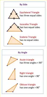  ??  ?? Types of triangles