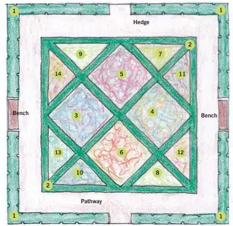  ?? 14 13 ?? 1 Bench 1 2 3 9 10 Pathway 5 6 Hedge 4 7 8 11 2 Bench 1 1
PLANT LIST
For 1 Spekboom the hedges (Portulacar­ia afra) for tall hedges
2 Dune crowberry (Searsia crenata) for low hedges For the beds in the squares 3 Purple broom (Polygala virgata), gaura...