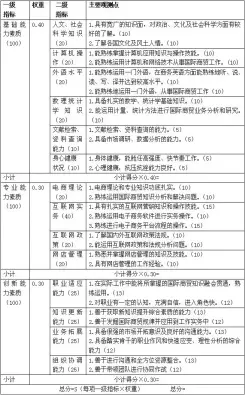  ??  ?? 国际商贸人才测评指标­体系表