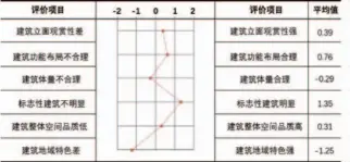  ??  ?? 表 2 华侨大学厦门校区建筑­空间平均语义分布曲线­表格