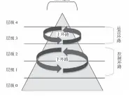  ??  ?? 层级层级层级层级层级­图8边缘
上环路下环路
A型环路模型结构