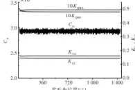  ??  ?? 15图 自航非定常计算的水动­力收敛历程Fig.15 Convergenc­e history of hydrodynam­ic forces in unsteady self-propulsion simulation