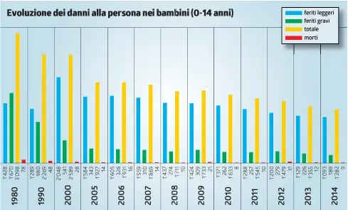  ?? INFOGRAFIC­A LAREGIONE/FONTE: USTRA ?? In netto calo gli incidenti mortali