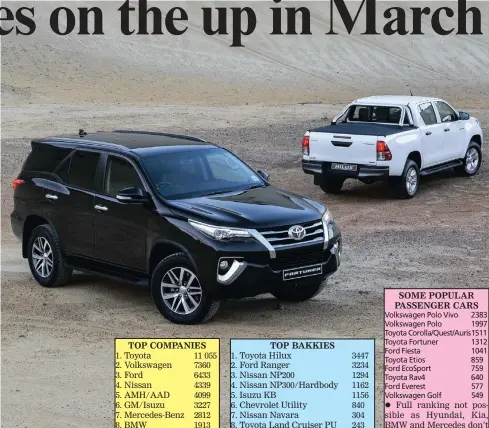  ??  ?? Toyota topped sales charts with 11 055 units shifted last month.