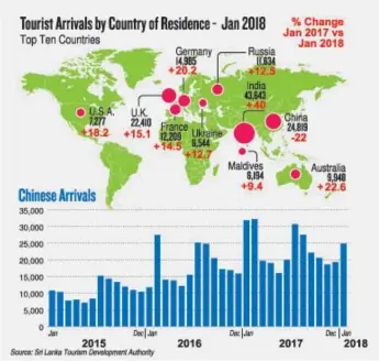  ??  ?? The graph indicates the Chinese arrivals pattern from January 2015 to January 2018. This clearly shows that the months of January have shown increased arrivals but in January 2018 the numbers have for the first time dropped. The top 10 countries that...