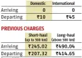  ?? Source: DGCA Note: The current system does not make any distinctio­n between short-haul and long-haul flights ?? NOSEDIVING FEES CURRENT CHARGES