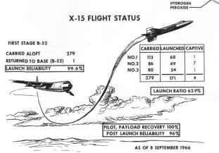  ??  ?? Above: Given the risky and experiment­al nature of the endeavor, this 1966 graphic documents the X-15 program to be operationa­lly reliable.