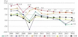  ??  ?? 图5：金砖国家实际GDP同­比增长（数据来源：世界银行）