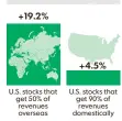  ??  ?? SOURCE Bespoke Investment Group FRANK POMPA, USA TODAY