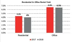 ?? ?? Residentia­l vs. Office rental yield